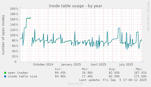Inode table usage