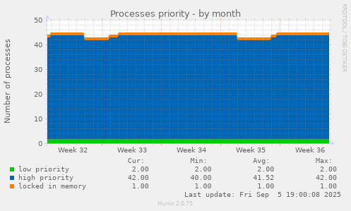 Processes priority