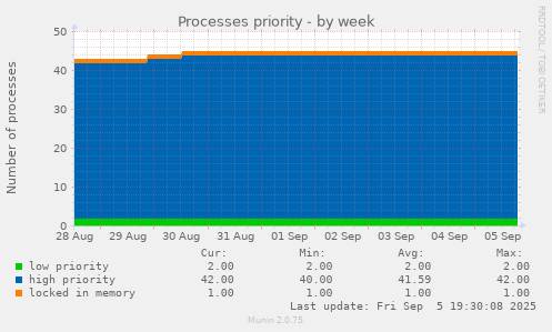 Processes priority