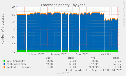 Processes priority