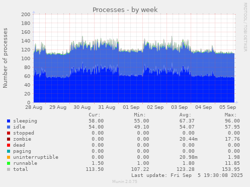 Processes