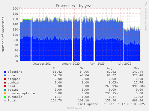 Processes