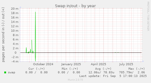 Swap in/out