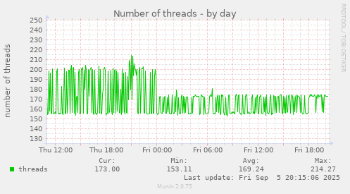 Number of threads