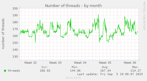 Number of threads