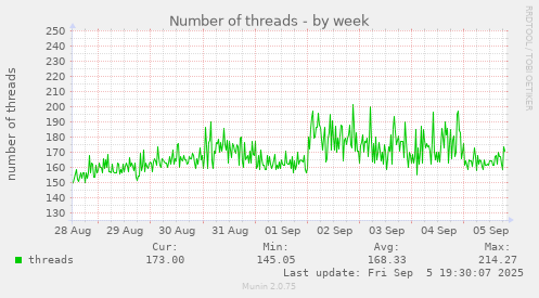 Number of threads