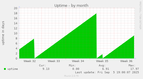 Uptime