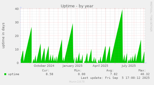 Uptime