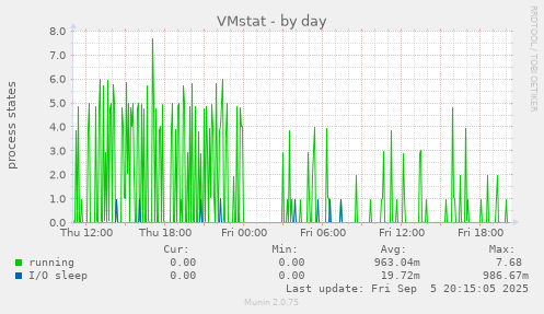 VMstat