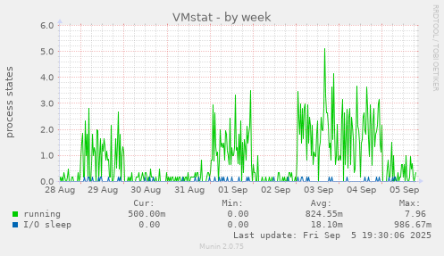 VMstat