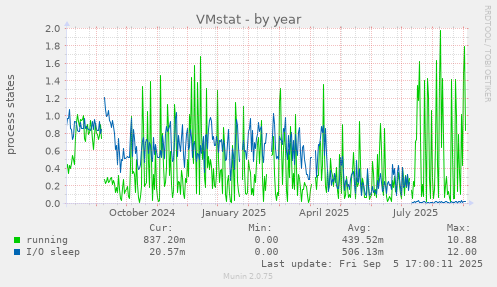 VMstat