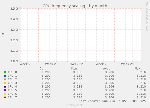CPU frequency scaling