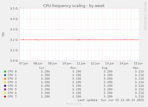 CPU frequency scaling