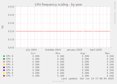 CPU frequency scaling