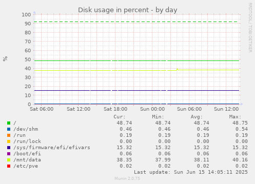 daily graph