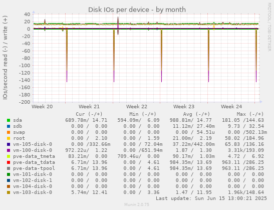 Disk IOs per device