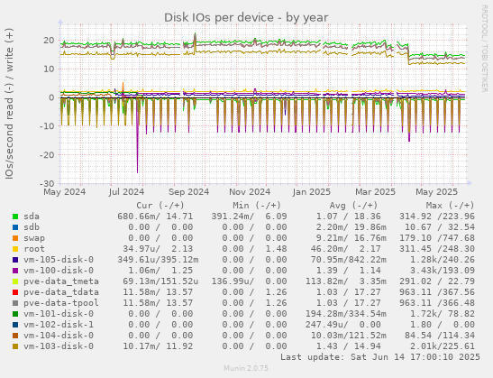 Disk IOs per device