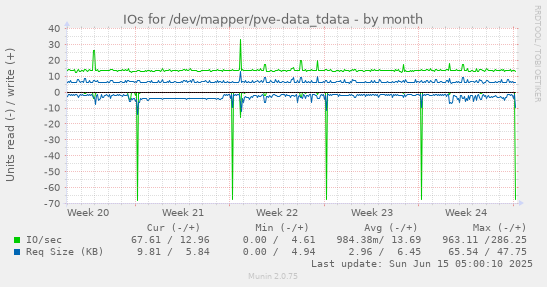 IOs for /dev/mapper/pve-data_tdata