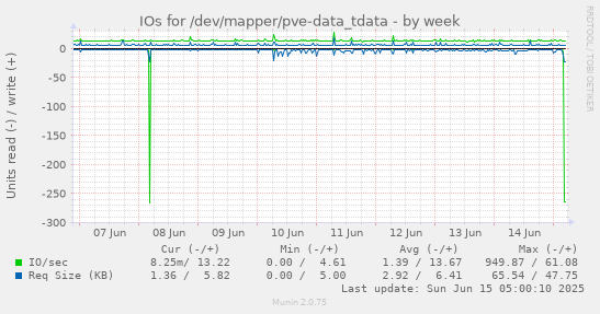IOs for /dev/mapper/pve-data_tdata