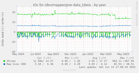 IOs for /dev/mapper/pve-data_tdata