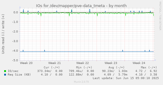 IOs for /dev/mapper/pve-data_tmeta