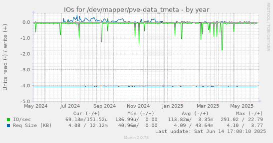 IOs for /dev/mapper/pve-data_tmeta
