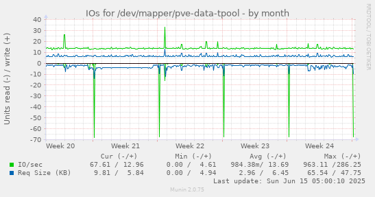 IOs for /dev/mapper/pve-data-tpool