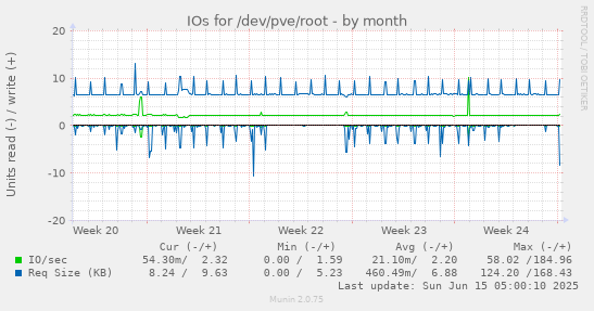 IOs for /dev/pve/root