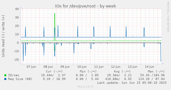 IOs for /dev/pve/root