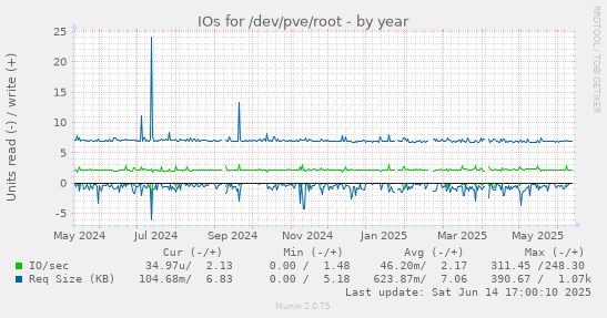 IOs for /dev/pve/root