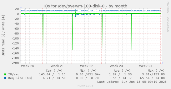 IOs for /dev/pve/vm-100-disk-0