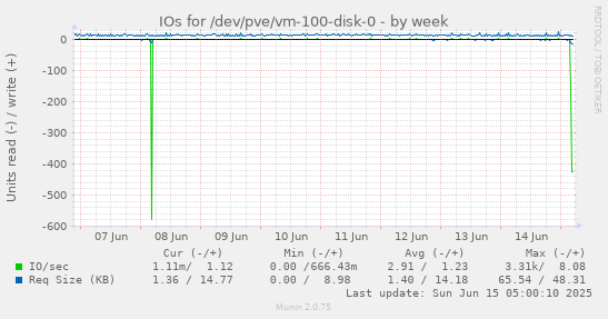 IOs for /dev/pve/vm-100-disk-0