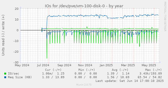 IOs for /dev/pve/vm-100-disk-0