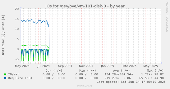 IOs for /dev/pve/vm-101-disk-0