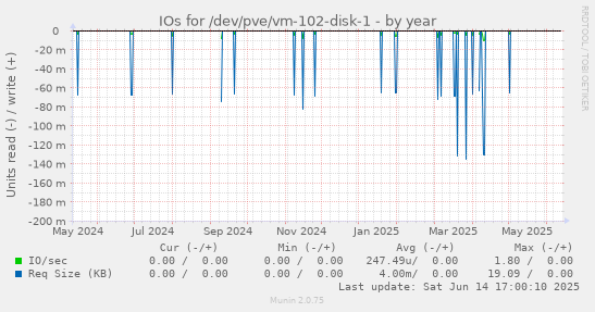 IOs for /dev/pve/vm-102-disk-1