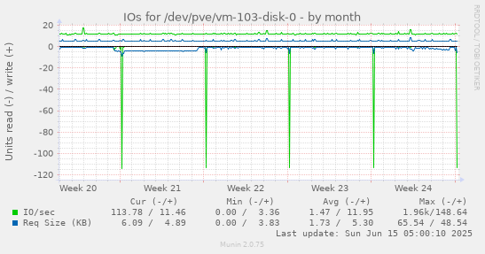 IOs for /dev/pve/vm-103-disk-0