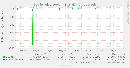 IOs for /dev/pve/vm-103-disk-0