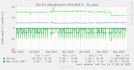 IOs for /dev/pve/vm-103-disk-0