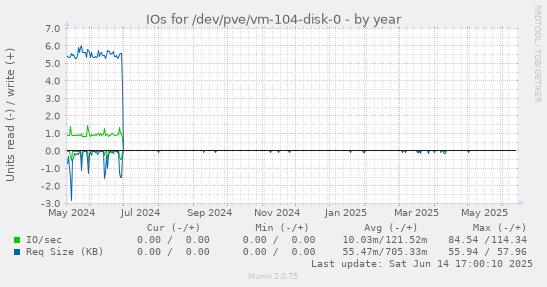 IOs for /dev/pve/vm-104-disk-0