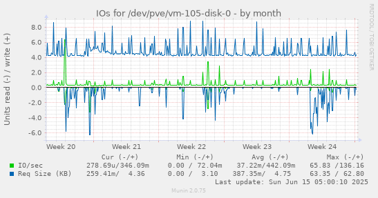 IOs for /dev/pve/vm-105-disk-0