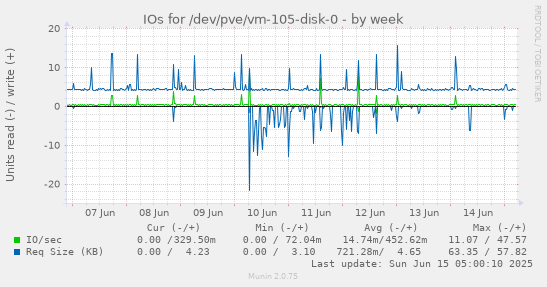 IOs for /dev/pve/vm-105-disk-0