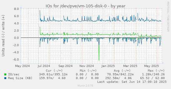 IOs for /dev/pve/vm-105-disk-0