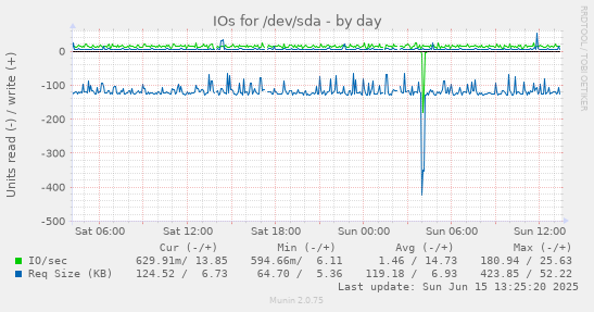 daily graph