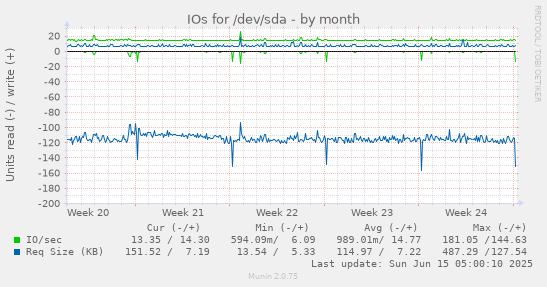 IOs for /dev/sda