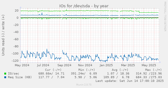 IOs for /dev/sda