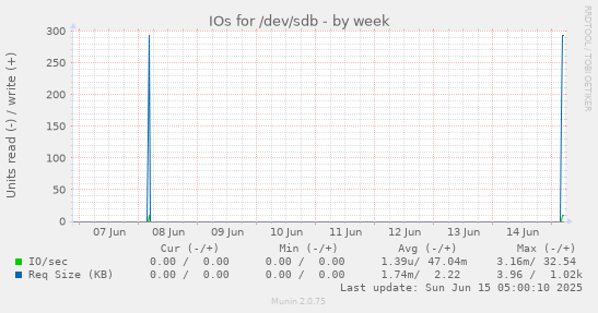 IOs for /dev/sdb