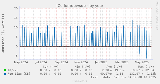 IOs for /dev/sdb