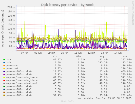 Disk latency per device