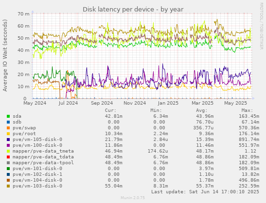 Disk latency per device