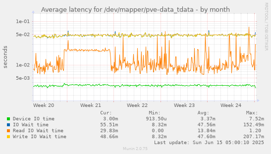 Average latency for /dev/mapper/pve-data_tdata